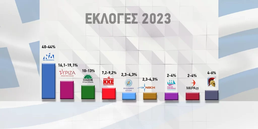 Απόλυτη κυριαρχία της ΝΔ δίνει το Exit Poll Έκπληξη των εκλογών οι “Σπαρτιάτες”