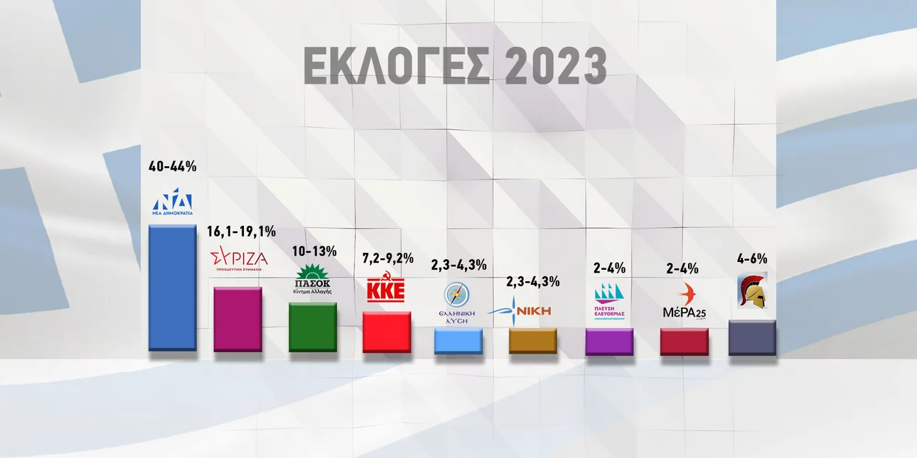 Απόλυτη κυριαρχία της ΝΔ δίνει το Exit Poll  Έκπληξη των εκλογών οι “Σπαρτιάτες”