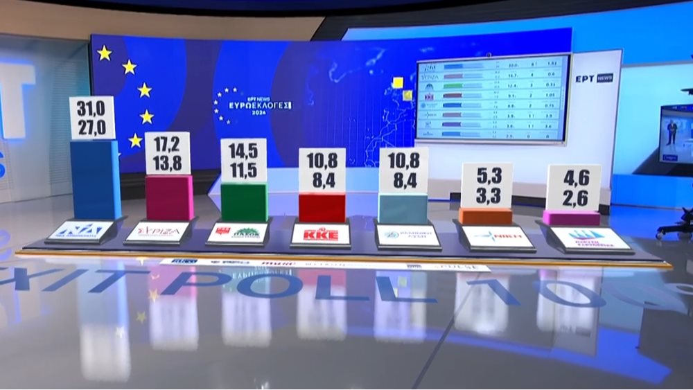 Exit Poll (τελικό) ΝΔ: 27%-31%, ΣΥΡΙΖΑ: 13,8%-17,2%, ΠΑΣΟΚ: 11,5%-14,5%
