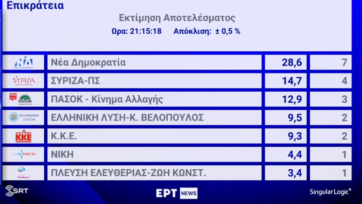 Ευρωεκλογές 2024: Η ασφαλής εκτίμηση της Singular Logic για το εκλογικό αποτέλεσμα