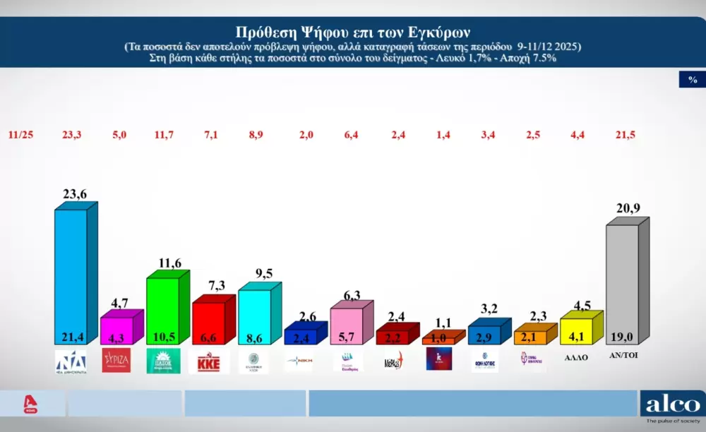 ALCO: Στο 23,6% η ΝΔ στην πρόθεση ψήφου – Στις 12 μονάδες η διαφορά με το ΠΑΣΟΚ – Αναποφάσιστος ένας στους πέντε ψηφοφόρους