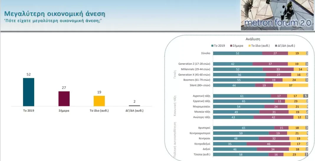 Έρευνα της Metron Analysis: 8 στους 10 δεν είδαν βελτίωση στα οικονομικά τους – Σταθερά πρώτη ανησυχία η ακρίβεια