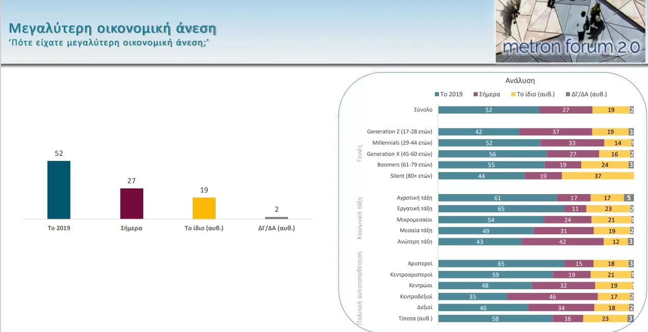 Έρευνα της Metron Analysis: 8 στους 10 δεν είδαν βελτίωση στα οικονομικά τους – Σταθερά πρώτη ανησυχία η ακρίβεια