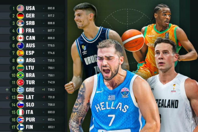 FIBA: Στην πρώτη 12άδα της παγκόσμιας κατάταξης η Ελλάδα