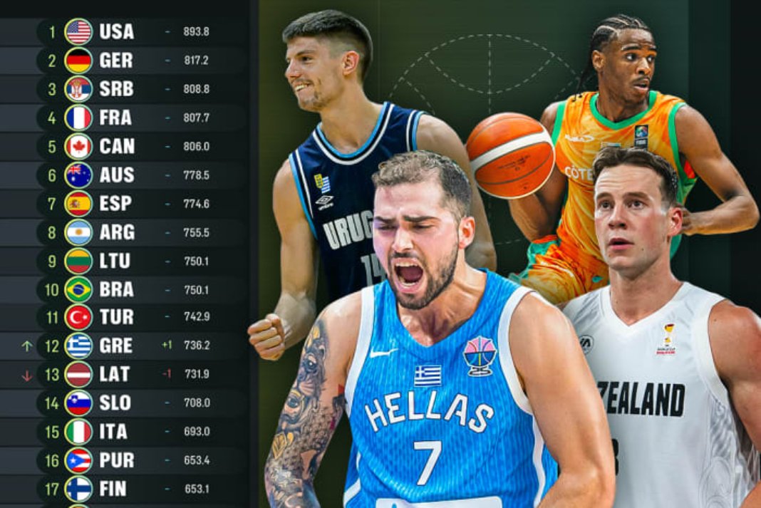 FIBA: Στην πρώτη 12άδα της παγκόσμιας κατάταξης η Ελλάδα